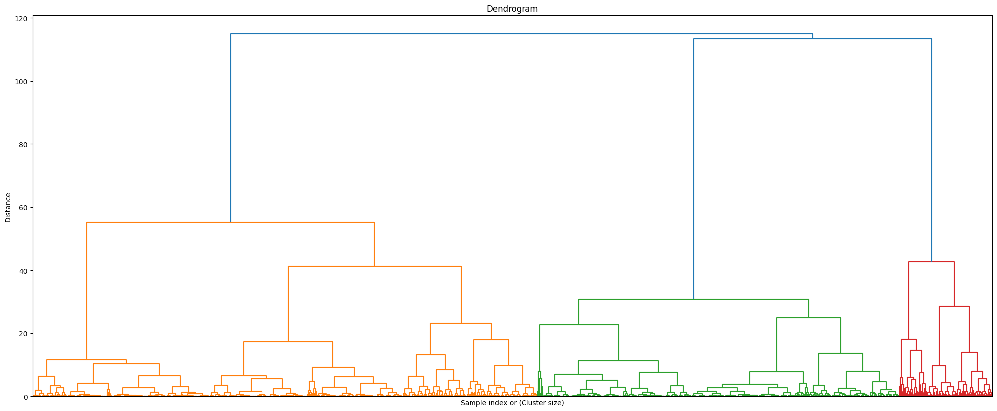 Hierarchical clustering dendrogram