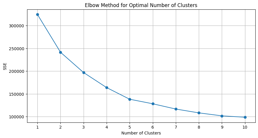 Elbow method for anomaly detection