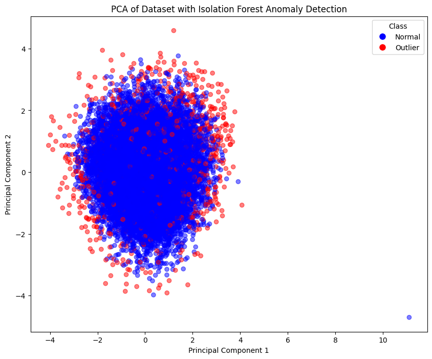 PCA for anomaly identification