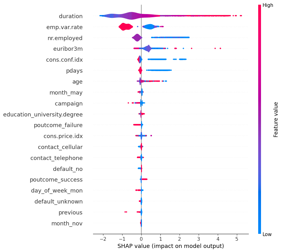Violin plot of SHAP values